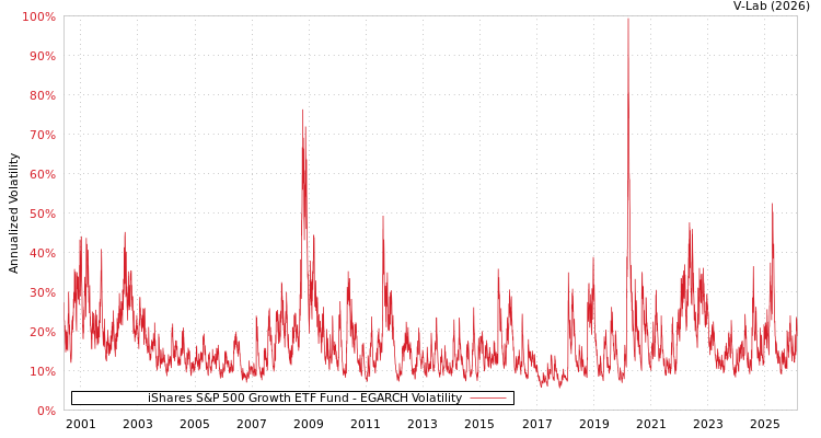 graph of iShares S&P 500 Growth ETF Fund EGARCH