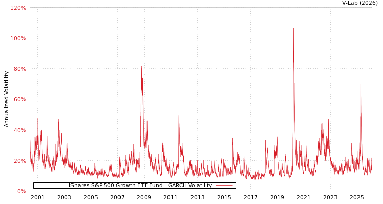 graph of iShares S&P 500 Growth ETF Fund GARCH