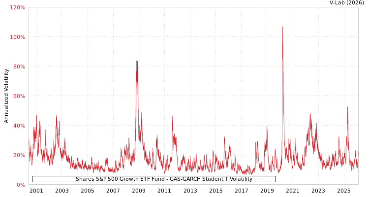 graph of iShares S&P 500 Growth ETF Fund GAS-GARCH-T