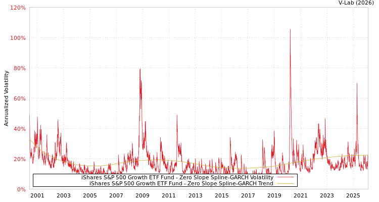 graph of iShares S&P 500 Growth ETF Fund S0GARCH