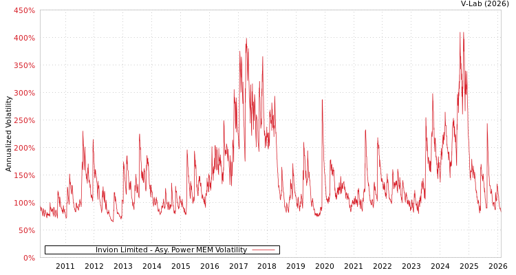 graph of Invion Limited APMEM