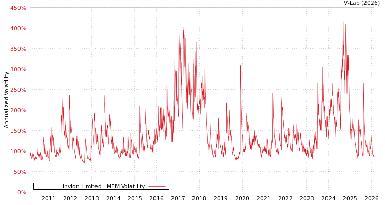 graph of Invion Limited MEM