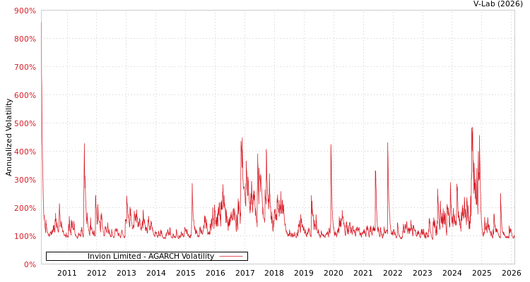 graph of Invion Limited AGARCH