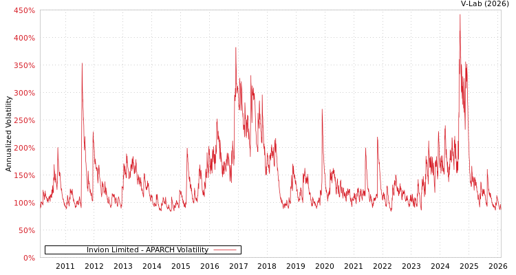 graph of Invion Limited APARCH