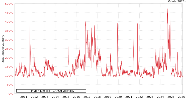 graph of Invion Limited GARCH