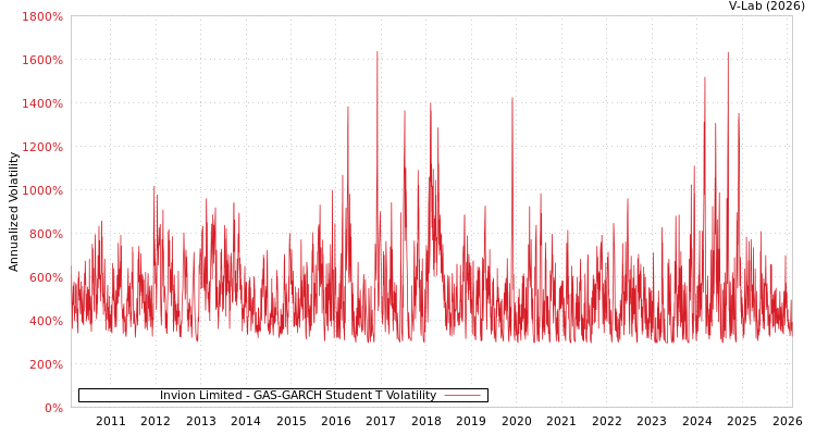 graph of Invion Limited GAS-GARCH-T