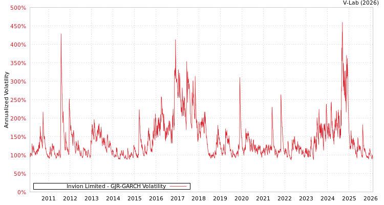 graph of Invion Limited GJR-GARCH