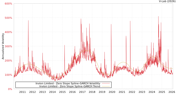 graph of Invion Limited S0GARCH