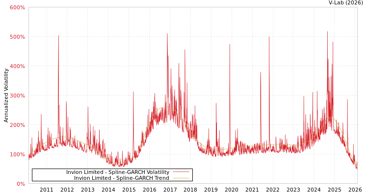 graph of Invion Limited SGARCH