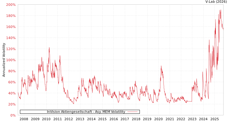 graph of InVision Aktiengesellschaft AMEM
