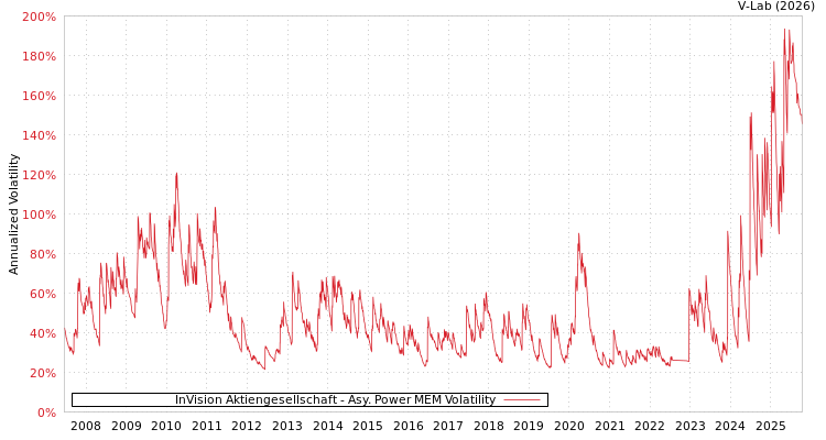 graph of InVision Aktiengesellschaft APMEM