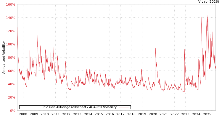 graph of InVision Aktiengesellschaft AGARCH
