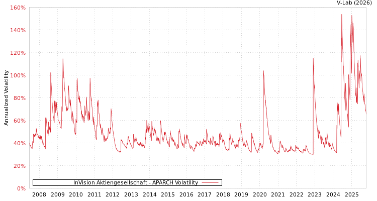 graph of InVision Aktiengesellschaft APARCH