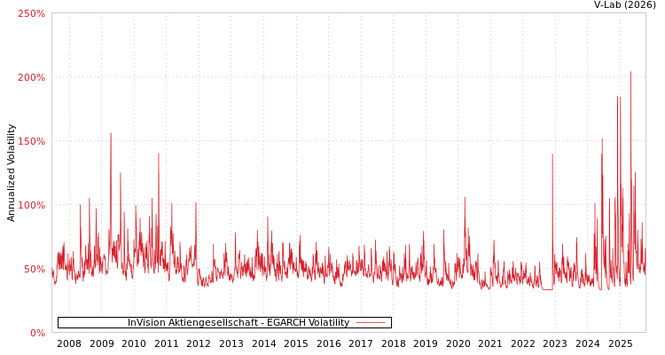 graph of InVision Aktiengesellschaft EGARCH