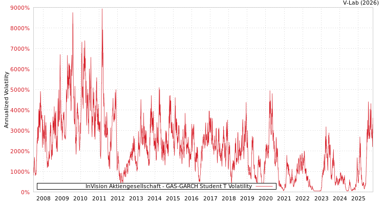 graph of InVision Aktiengesellschaft GAS-GARCH-T