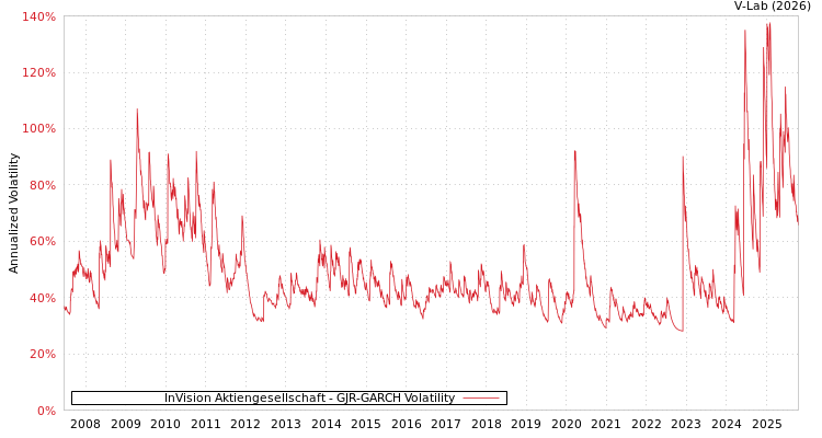 graph of InVision Aktiengesellschaft GJR-GARCH