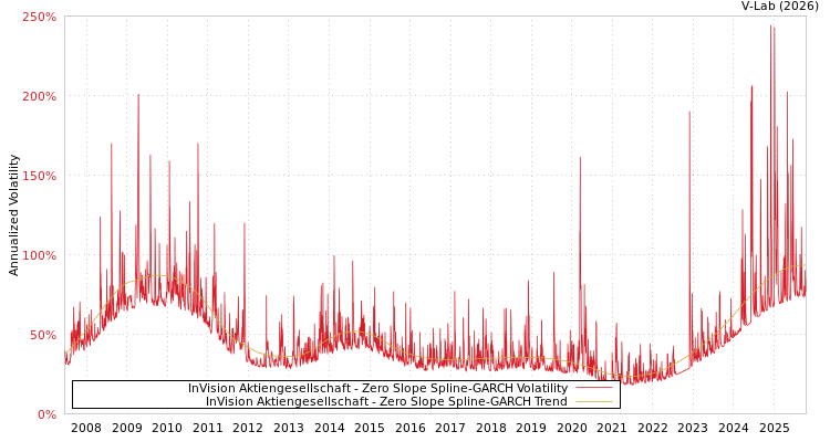 graph of InVision Aktiengesellschaft S0GARCH