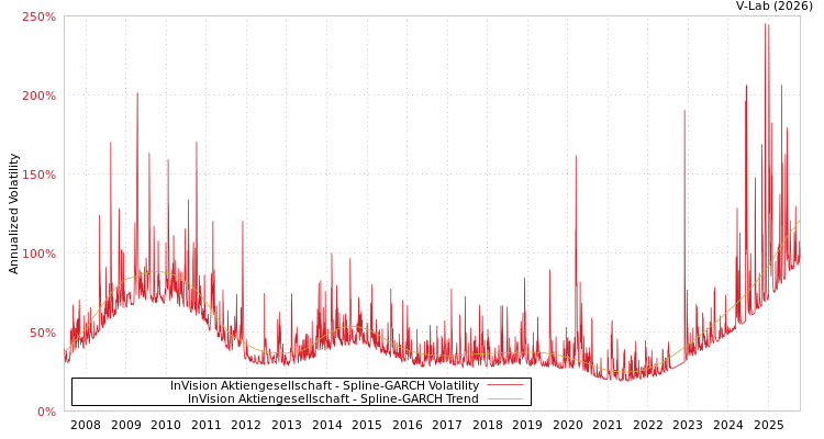 graph of InVision Aktiengesellschaft SGARCH