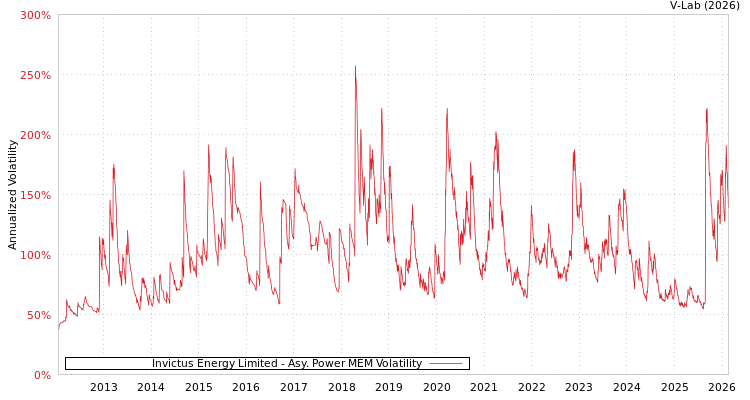 graph of Invictus Energy Limited APMEM