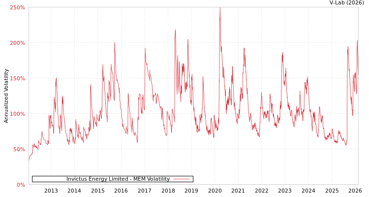 graph of Invictus Energy Limited MEM