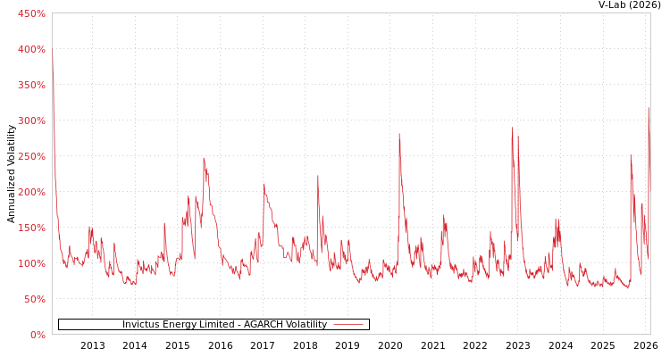 graph of Invictus Energy Limited AGARCH