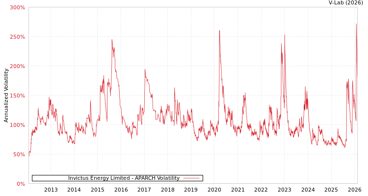graph of Invictus Energy Limited APARCH