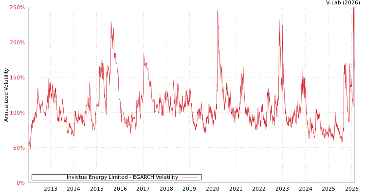 graph of Invictus Energy Limited EGARCH