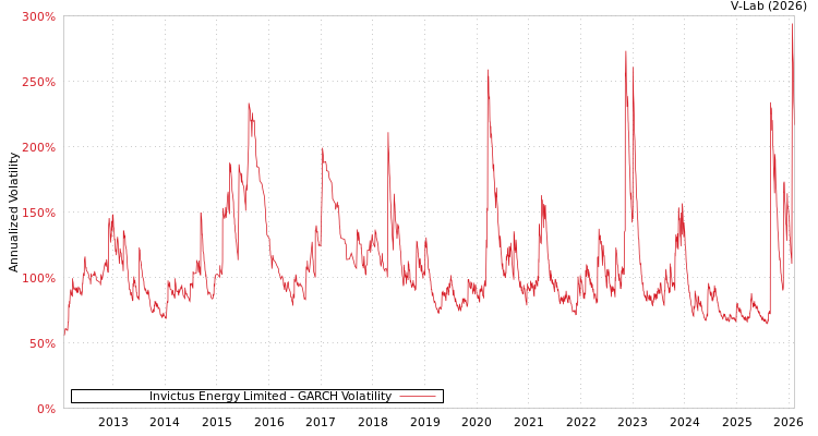 graph of Invictus Energy Limited GARCH