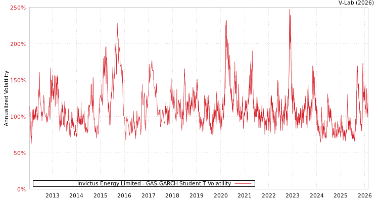 graph of Invictus Energy Limited GAS-GARCH-T