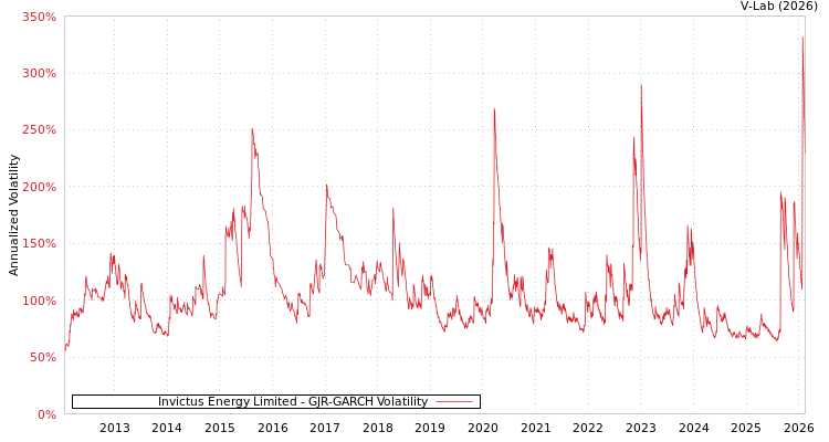graph of Invictus Energy Limited GJR-GARCH