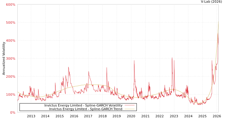 graph of Invictus Energy Limited SGARCH