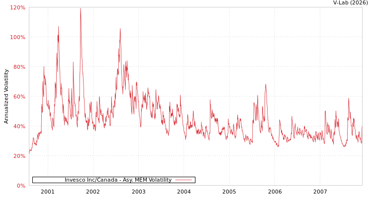 graph of Invesco Inc/Canada AMEM