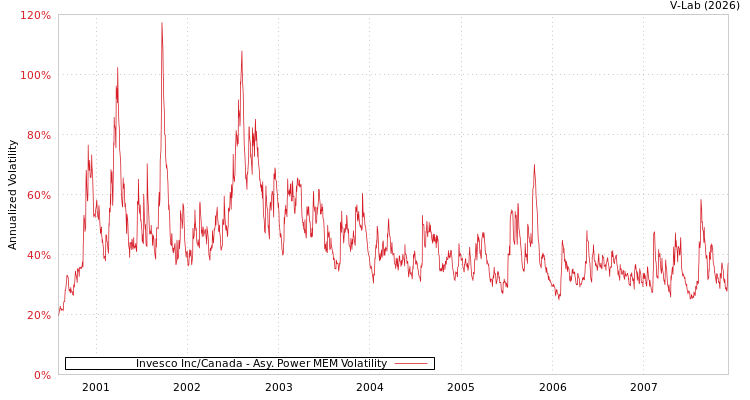 graph of Invesco Inc/Canada APMEM