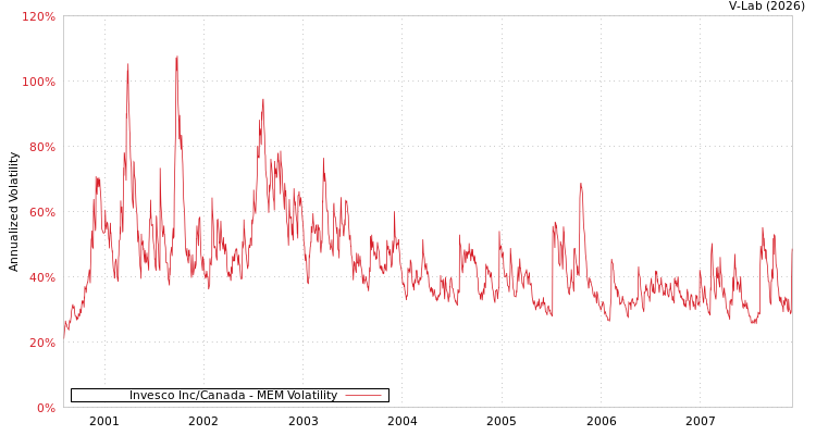 graph of Invesco Inc/Canada MEM