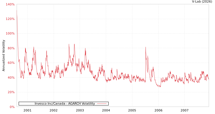 graph of Invesco Inc/Canada AGARCH