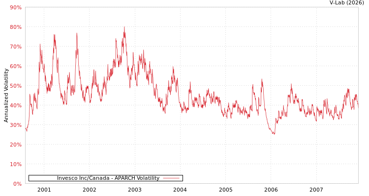 graph of Invesco Inc/Canada APARCH
