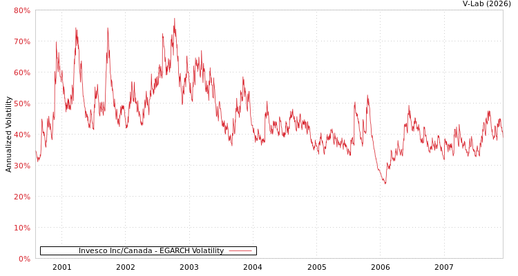 graph of Invesco Inc/Canada EGARCH