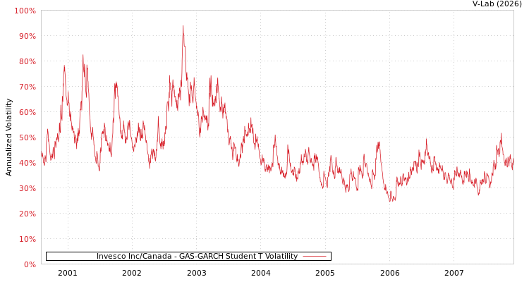 graph of Invesco Inc/Canada GAS-GARCH-T