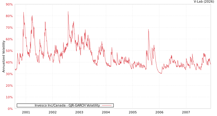 graph of Invesco Inc/Canada GJR-GARCH