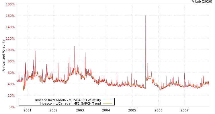 graph of Invesco Inc/Canada MF2-GARCH