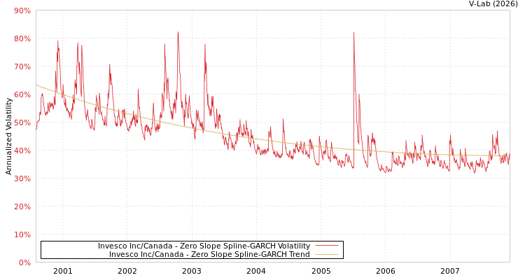 graph of Invesco Inc/Canada S0GARCH