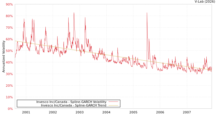 graph of Invesco Inc/Canada SGARCH