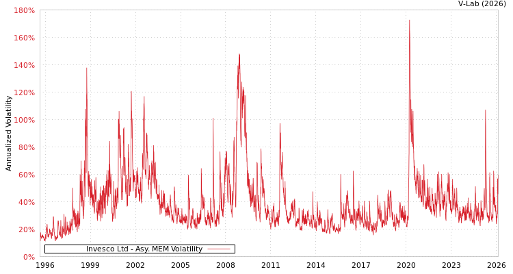 graph of Invesco Ltd AMEM