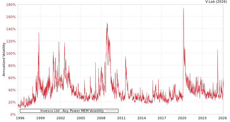 graph of Invesco Ltd APMEM