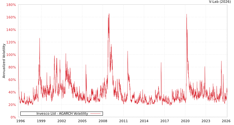 graph of Invesco Ltd AGARCH