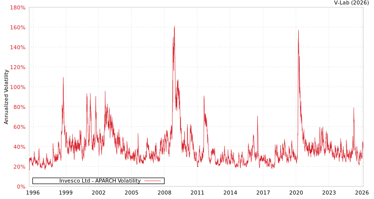 graph of Invesco Ltd APARCH