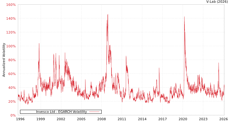 graph of Invesco Ltd EGARCH