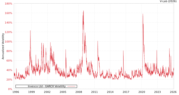 graph of Invesco Ltd GARCH