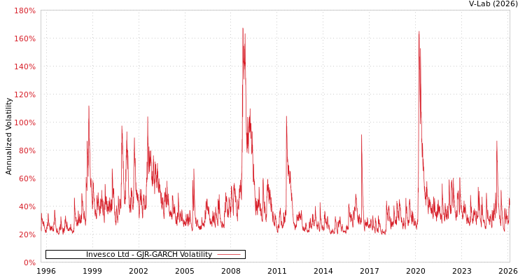 graph of Invesco Ltd GJR-GARCH