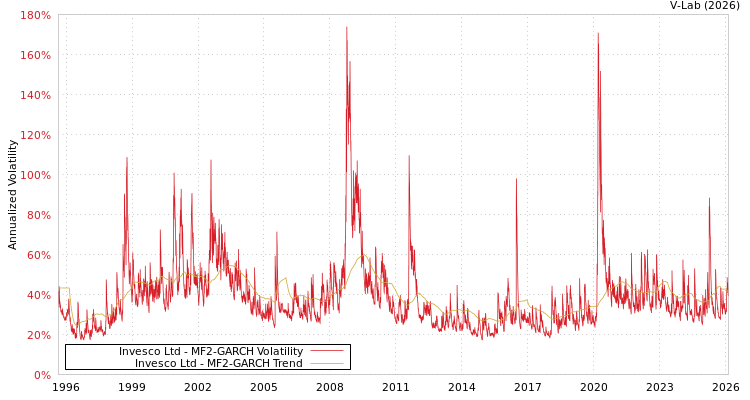 graph of Invesco Ltd MF2-GARCH